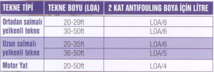 Doğru Antifouling Boya Miktarı Uygulama